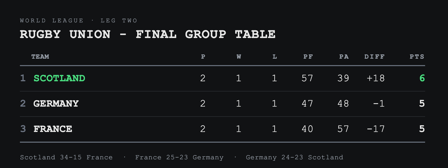 Rugby union final group table
